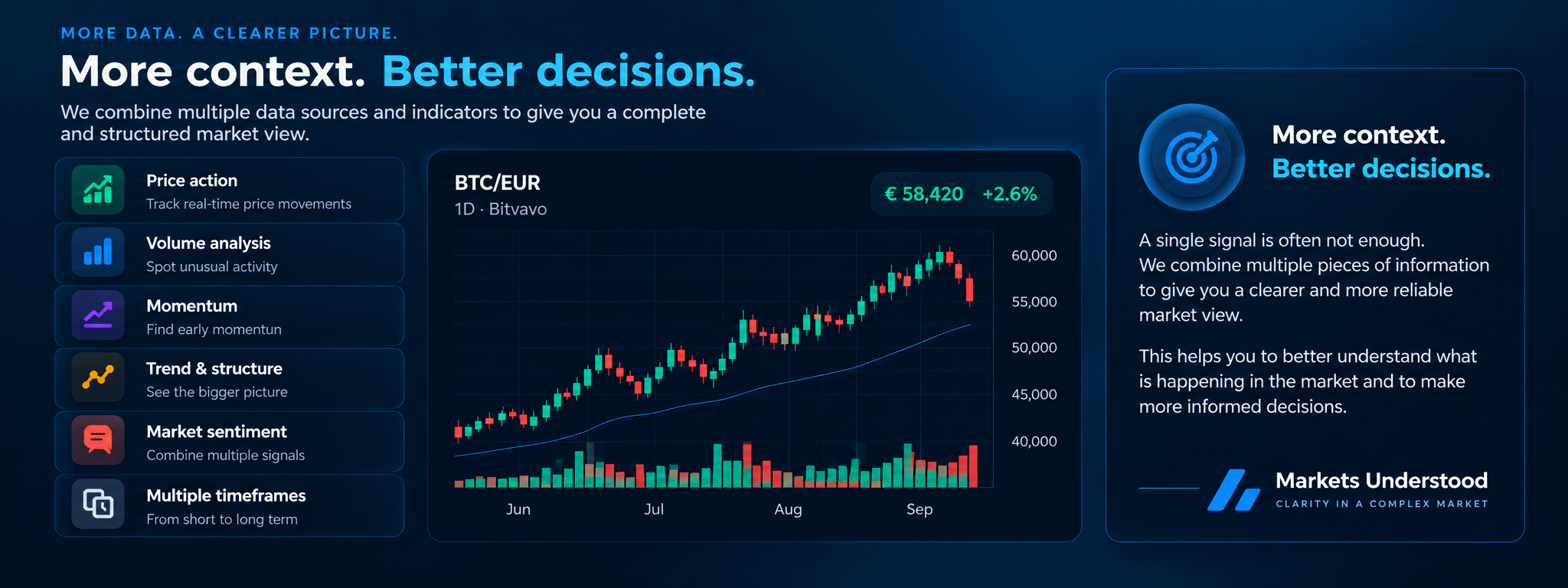 Market context built from price, volume, movement and market dynamics
