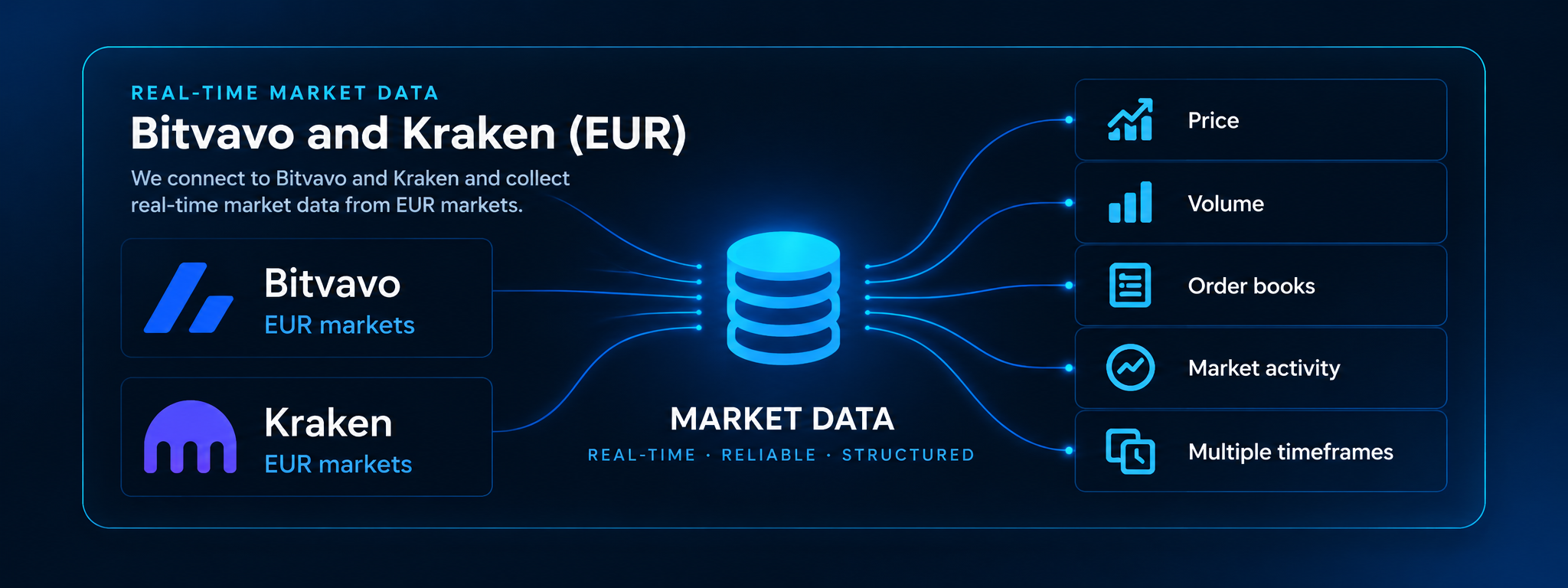 Bitvavo and Kraken EUR market data as sources for the market scan