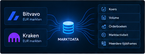 Bitvavo en Kraken EUR-marktdata als bron voor de marktscan