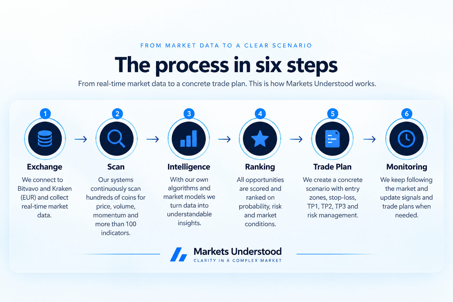 Process from exchange and market scanning to intelligence, ranking, trade plan and monitoring