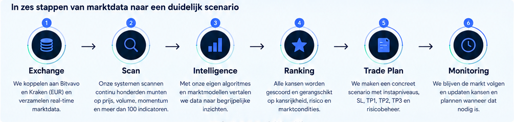 Proces van exchange en marktscan naar intelligence, ranking, handelsplan en monitoring