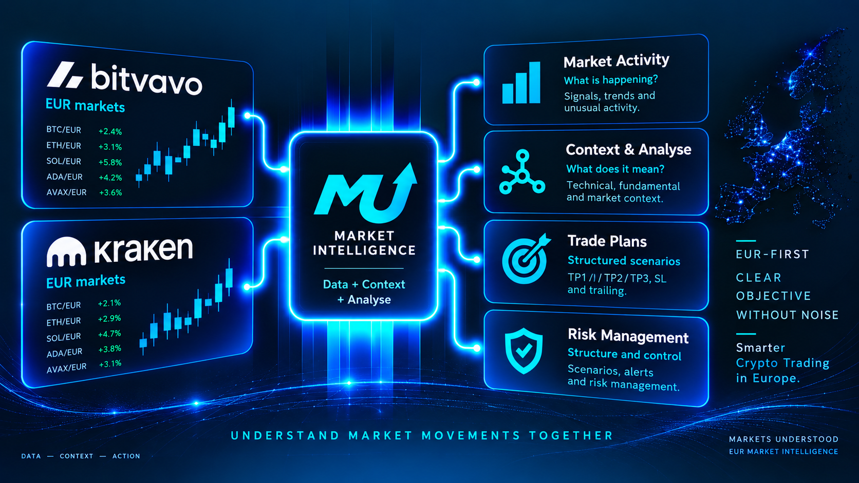 Markets Understood combines Bitvavo and Kraken EUR market data with market activity, context, trade plans and risk management.
