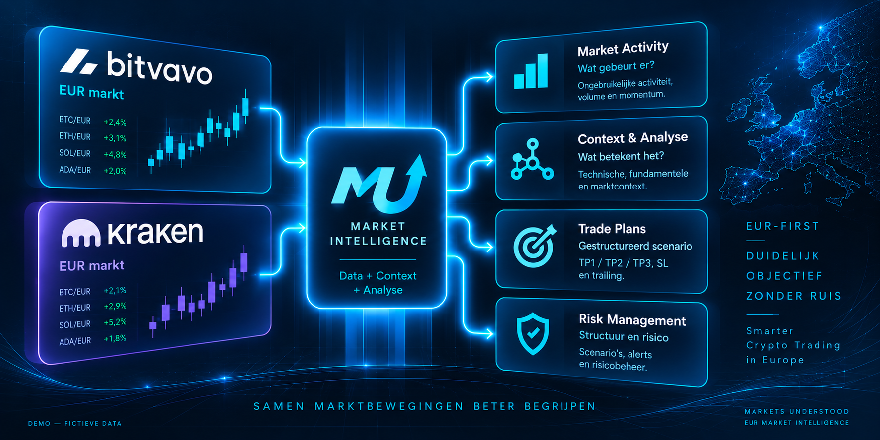 Markets Understood brengt Bitvavo en Kraken EUR-marktdata samen met market activity, context, trade plans en risk management.