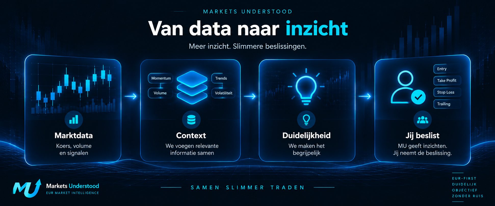 Van marktdata via context en duidelijkheid naar een eigen beslissing.