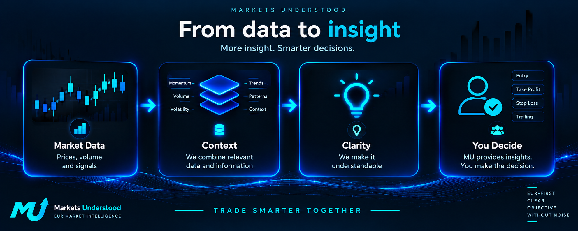 From market data through context and clarity to your own decision.