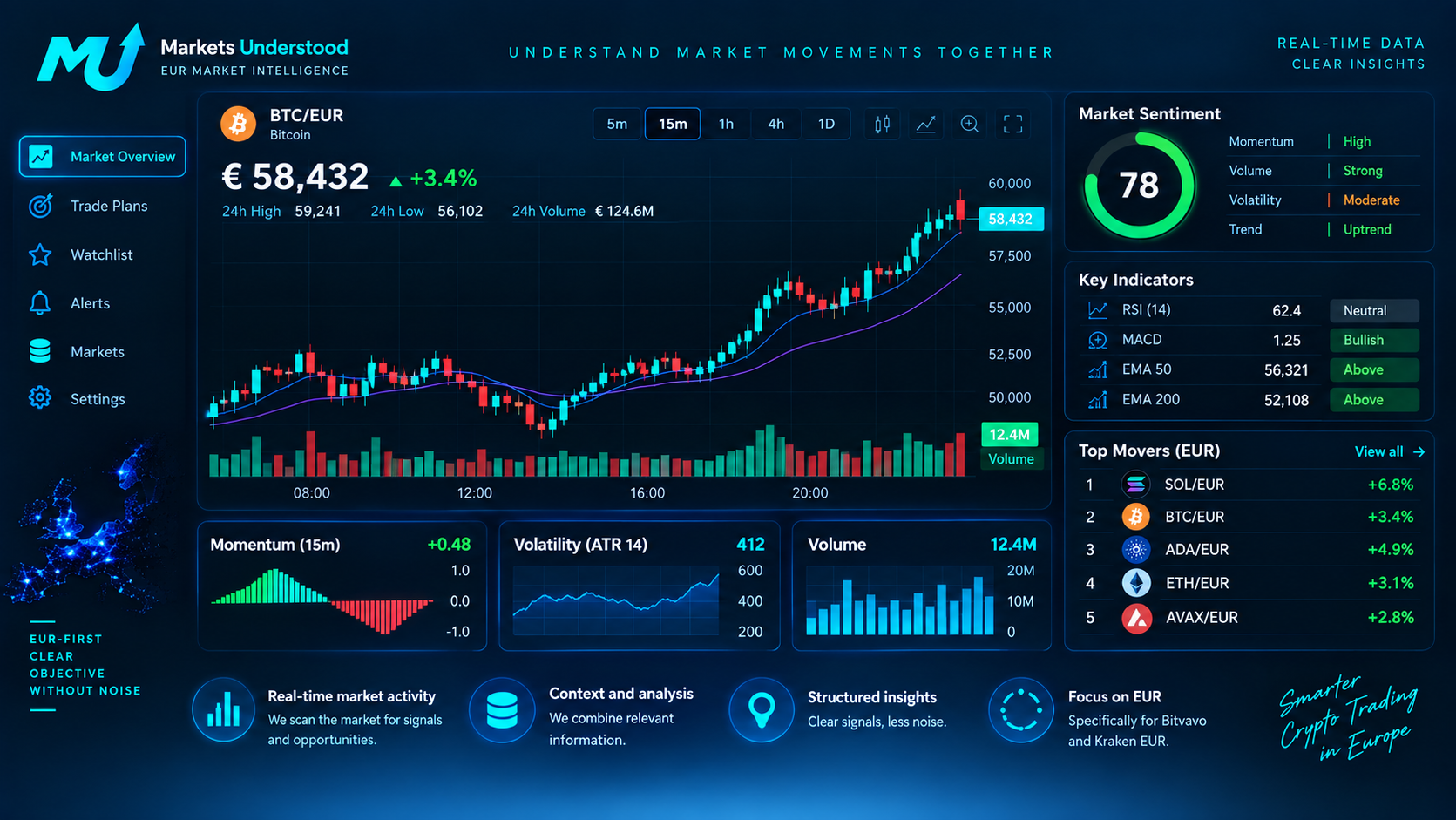 Markets Understood Market Activity demo showing price, volume, momentum, volatility and EUR market activity.