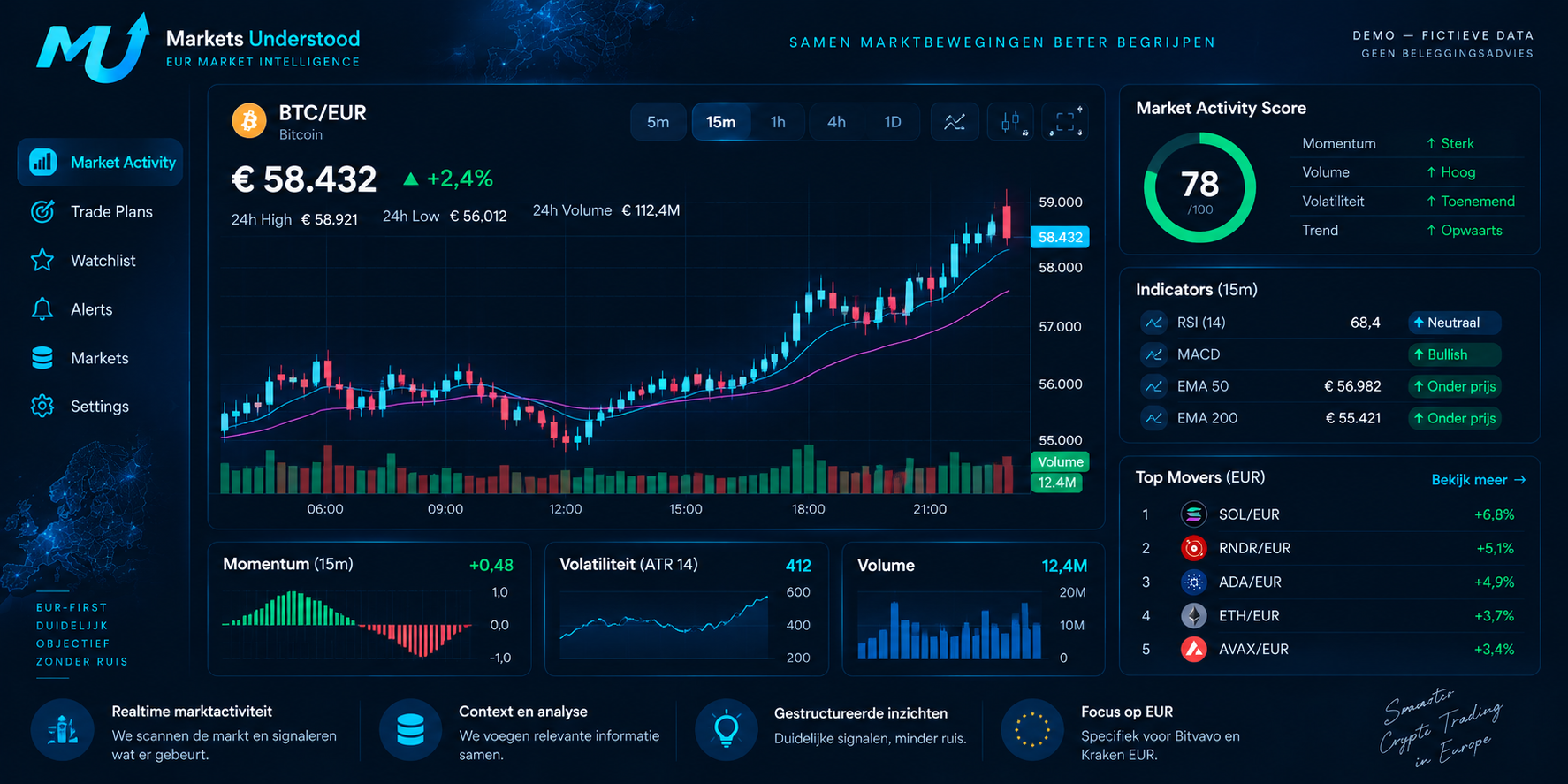Demo van Markets Understood Market Activity met koers, volume, momentum, volatiliteit en EUR-marktactiviteit.