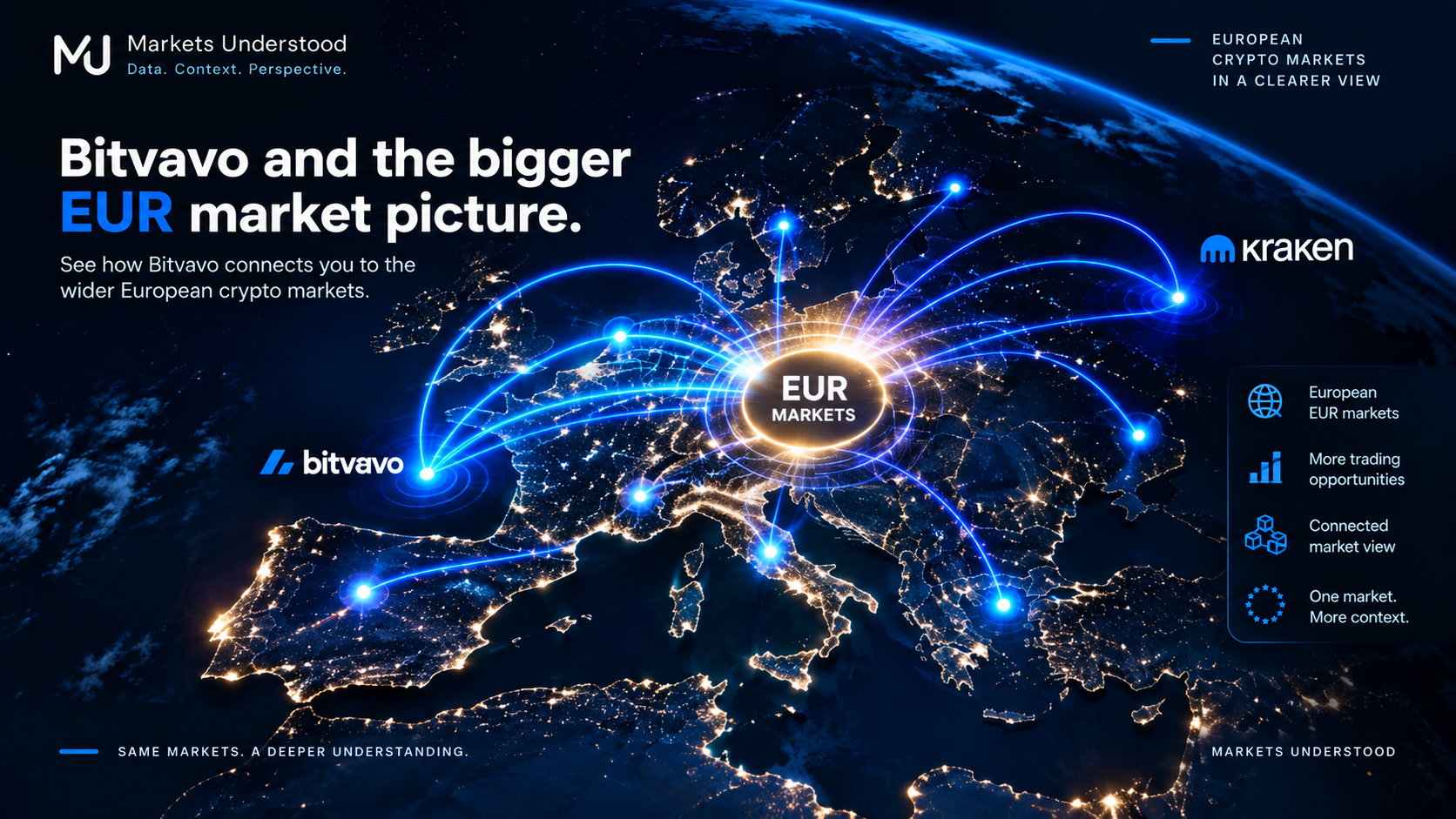 Bitvavo and Kraken EUR markets as part of the broader Markets Understood market picture.