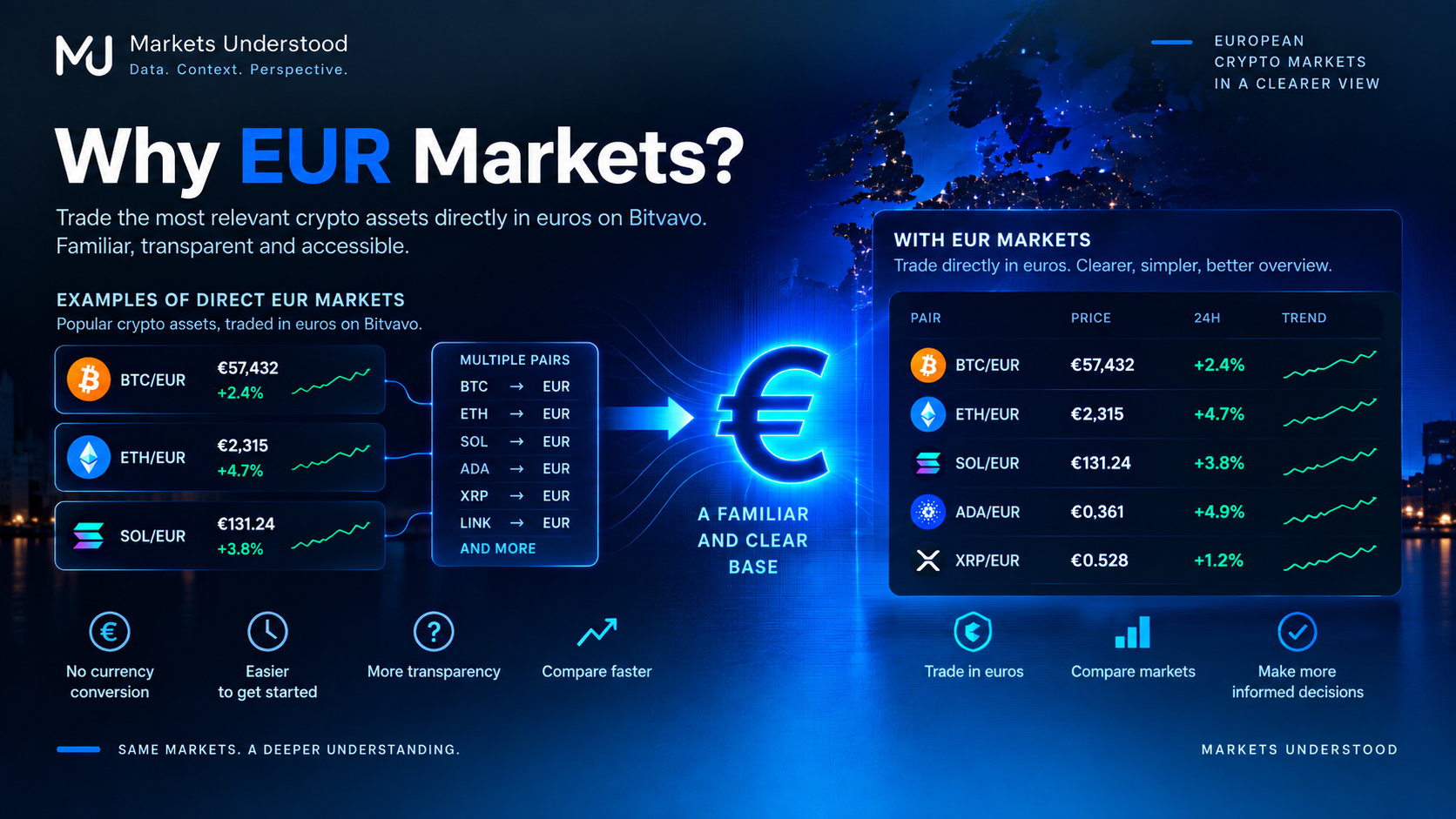 Visual explanation of EUR markets as the foundation for Markets Understood.