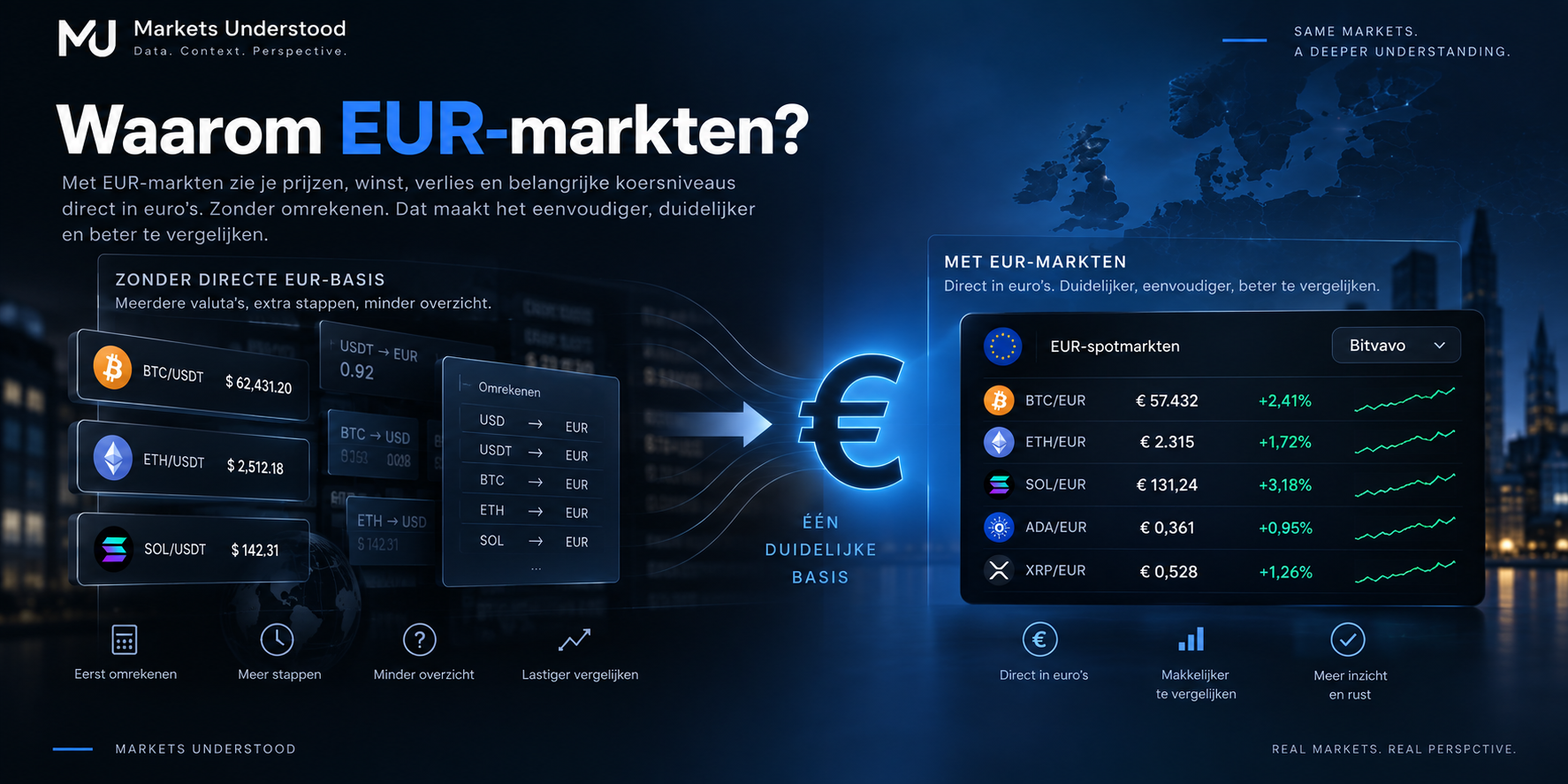 Visuele uitleg van EUR-markten als basis voor Markets Understood.
