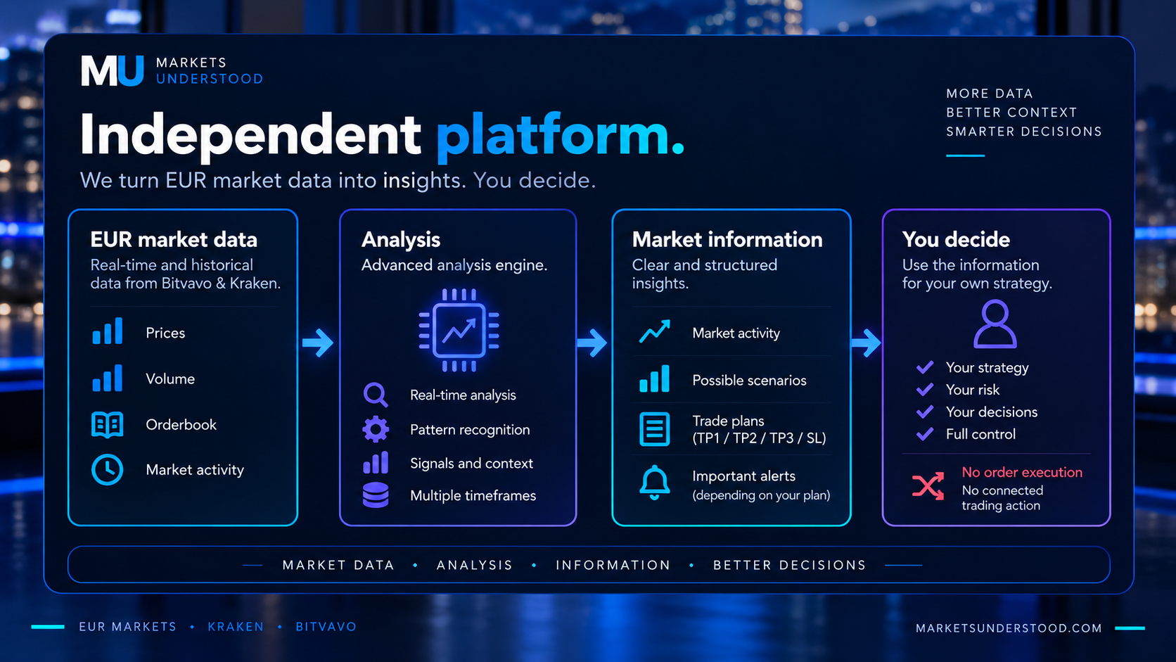 Kraken EUR market data is independently analyzed by Markets Understood and presented as market information.