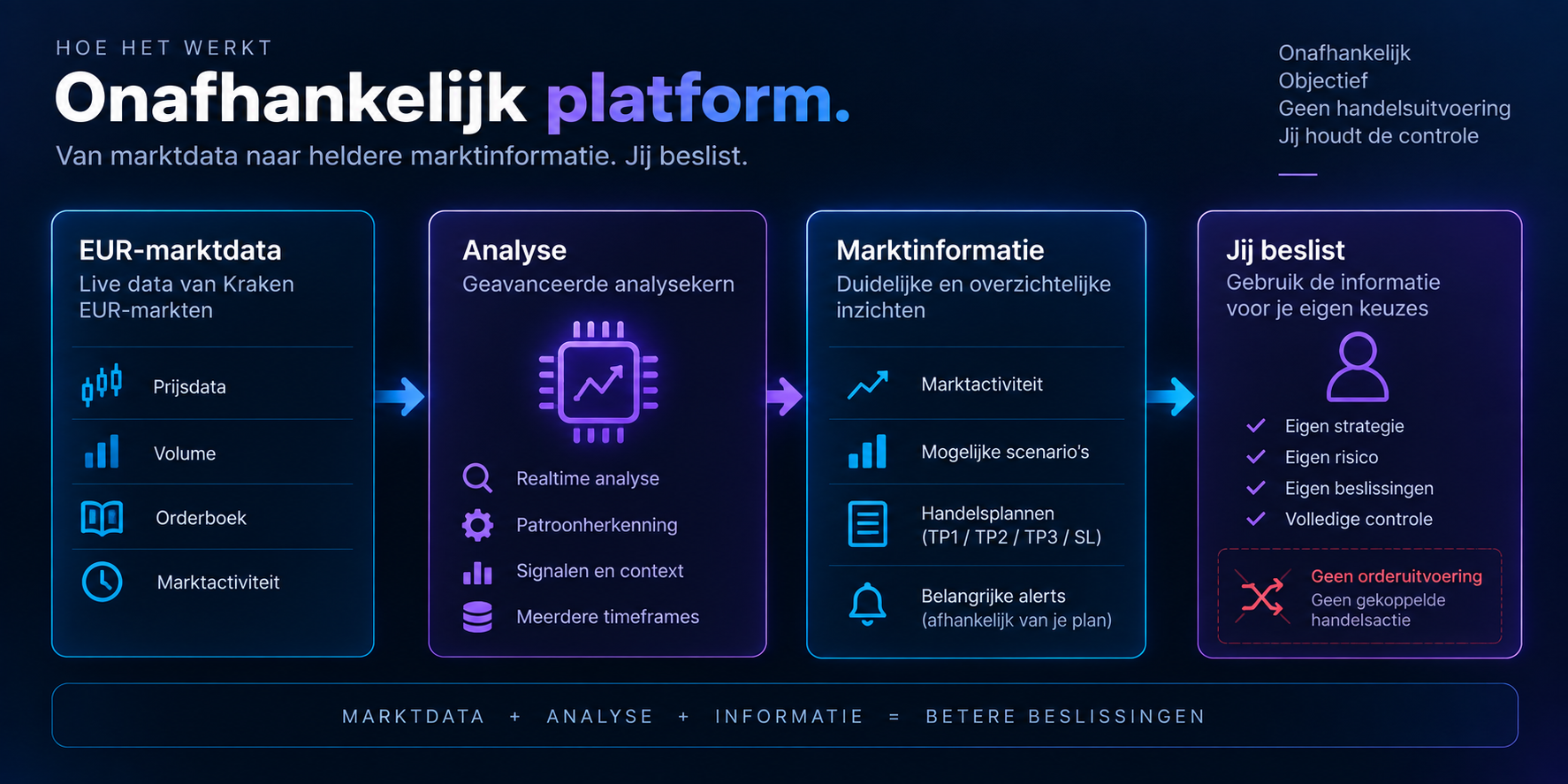 Kraken EUR-marktdata wordt door Markets Understood onafhankelijk geanalyseerd en als marktinformatie gepresenteerd.