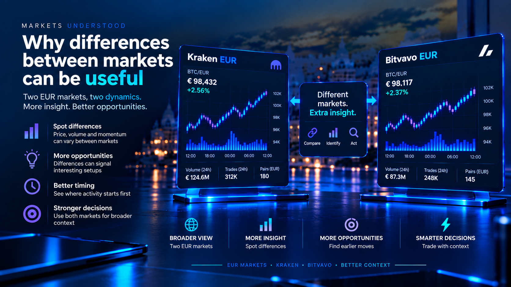 Comparison of market differences between EUR markets within Markets Understood.