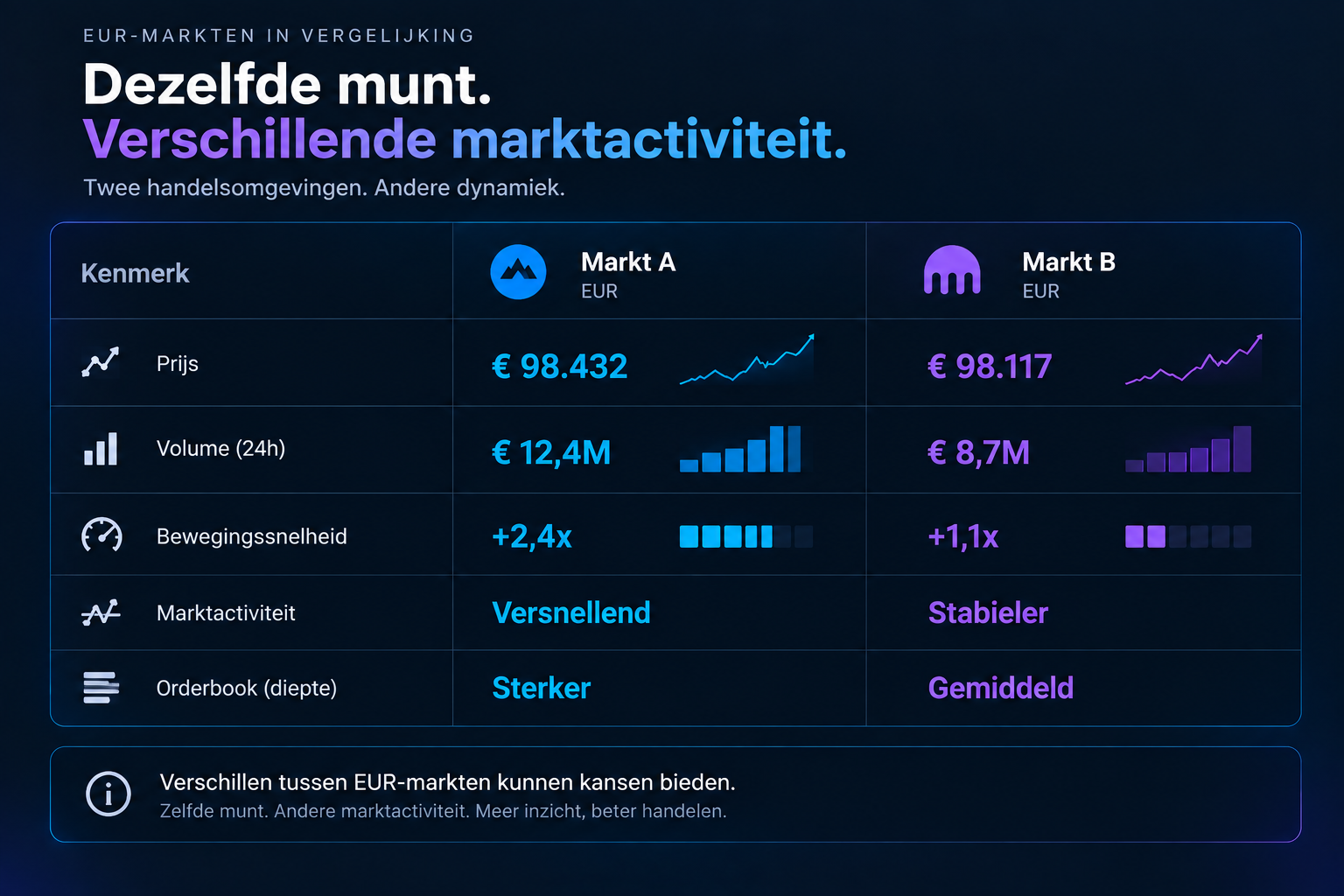 Vergelijking van marktverschillen tussen EUR-markten binnen Markets Understood.
