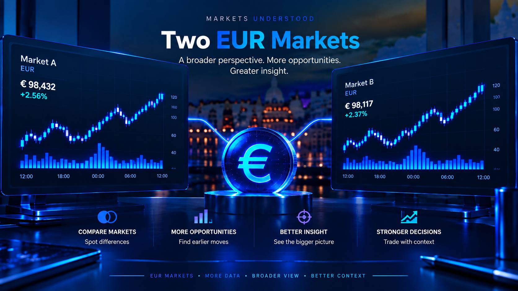 Comparison of two EUR markets within the Markets Understood market analysis.