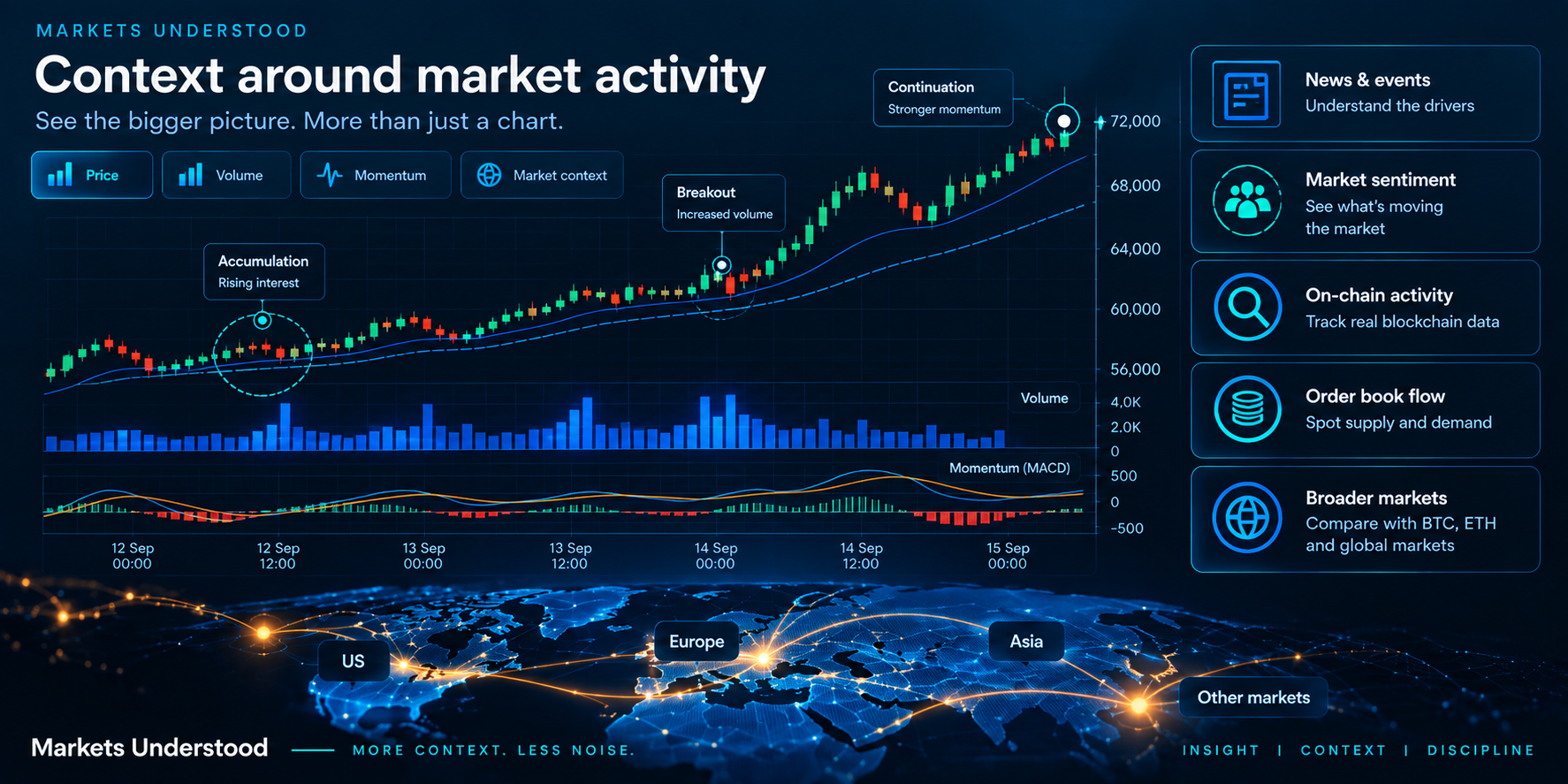 Markets Understood places market activity in context with price, volume, momentum and risk.