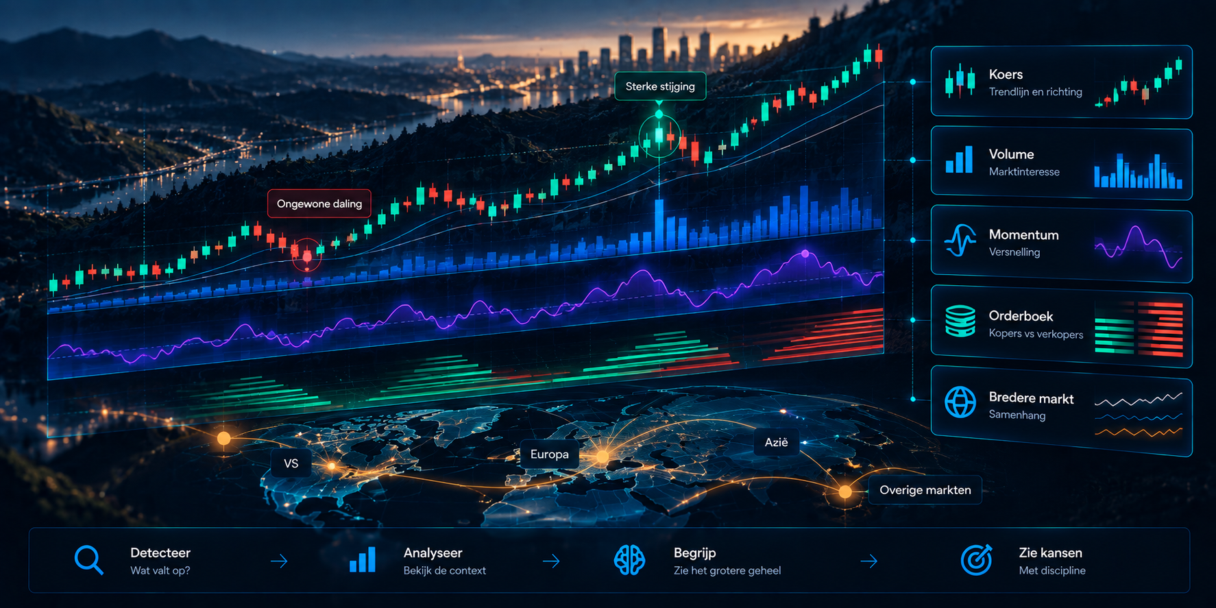 Markets Understood plaatst marktactiviteit in context met prijs, volume, momentum en risico.