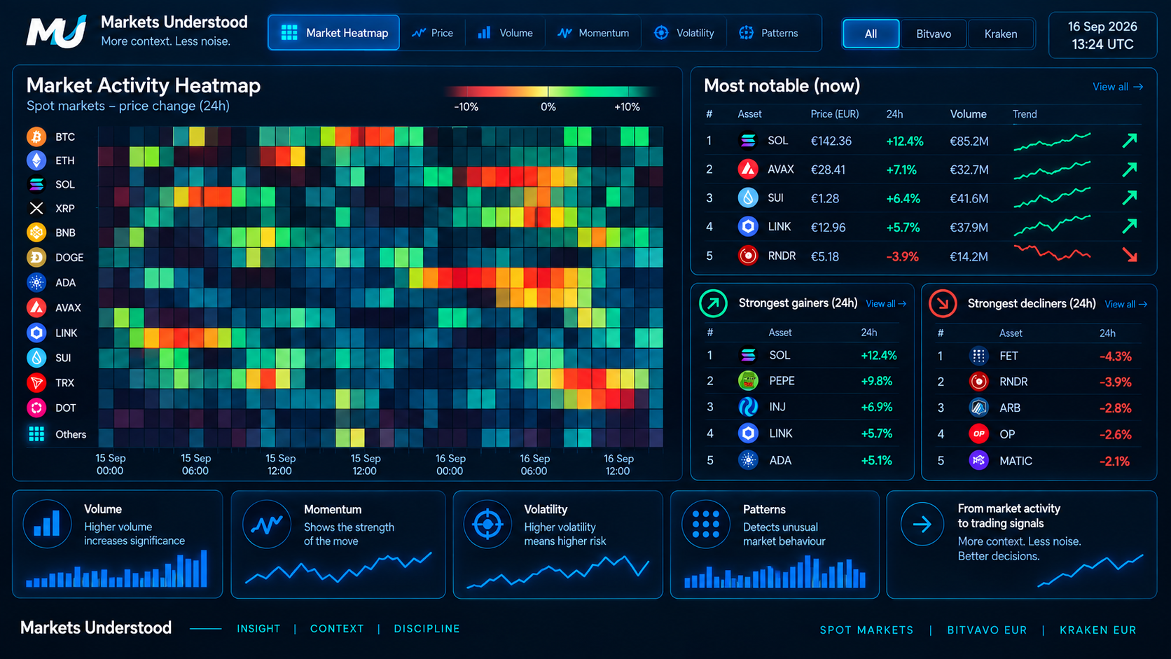 Markets Understood visualizes differences in market activity and risk.