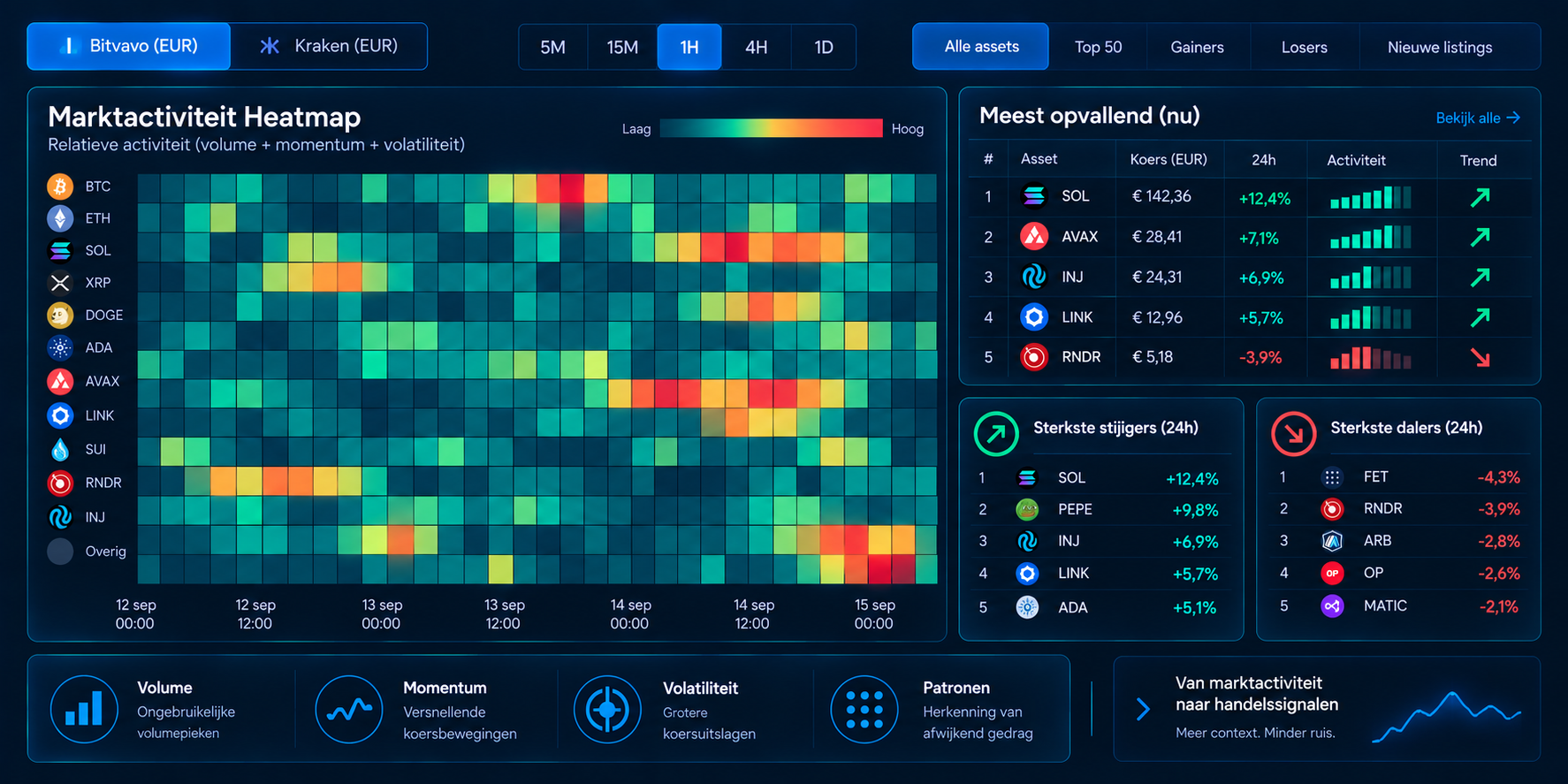 Markets Understood visualiseert verschillen in marktactiviteit en risico.