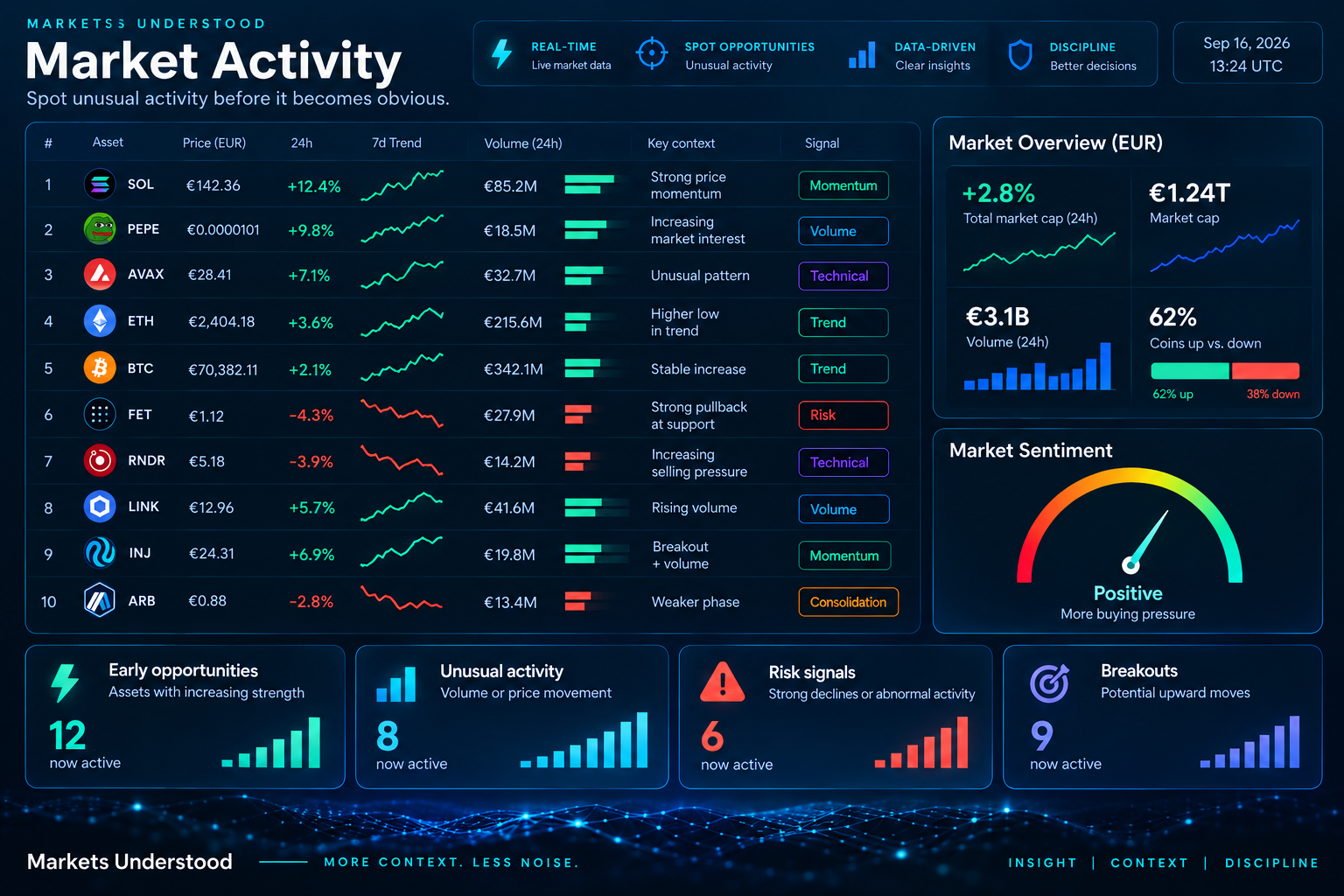 Markets Understood compares early and late phases of market activity.
