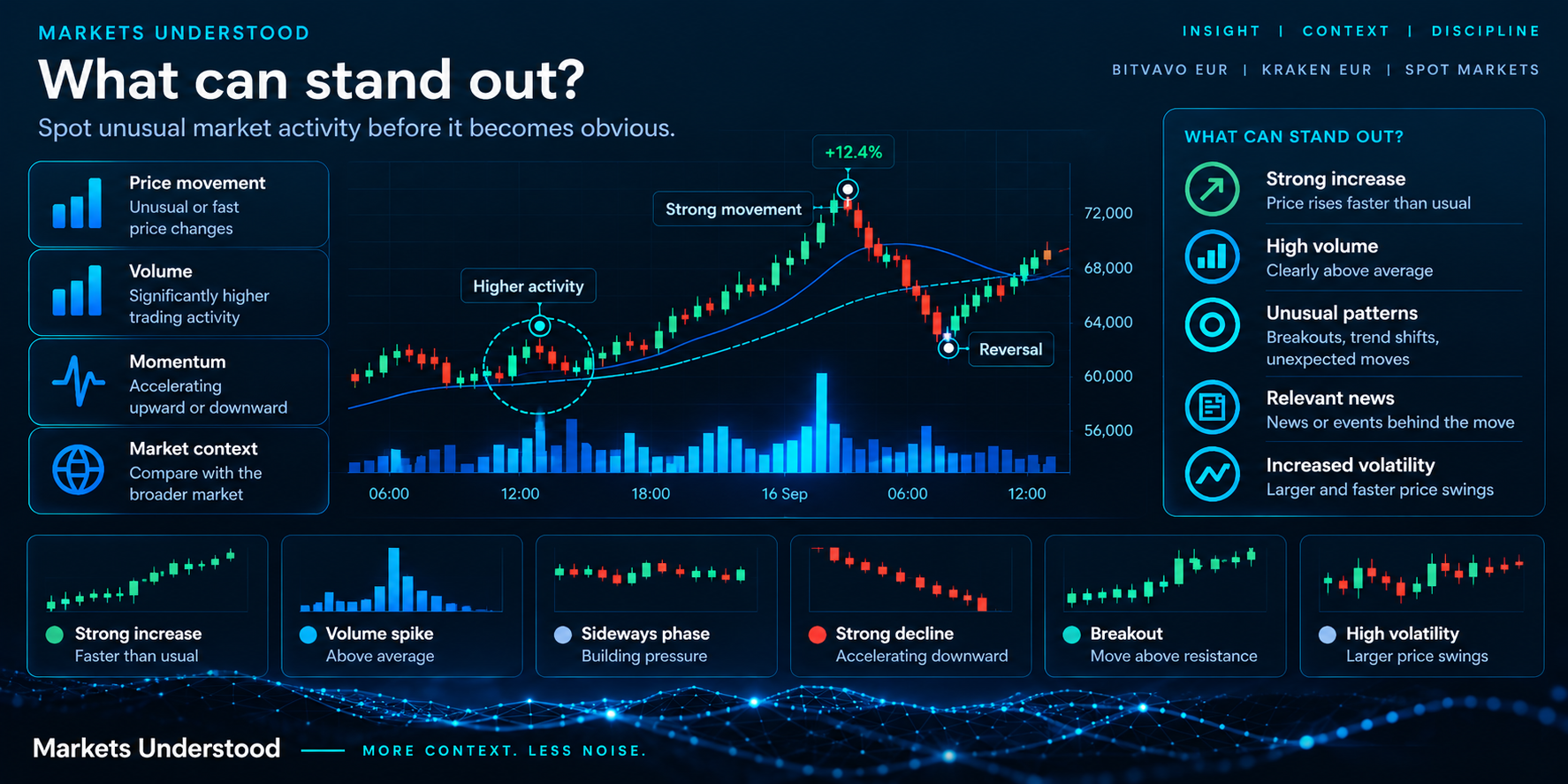 Examples of notable market activity such as price movement, volume and momentum.